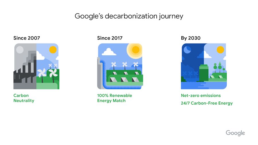 Graphic depicting Google's decarbonization journey to support content optimisation for sustainability on your motorsport website. Source & ©Google