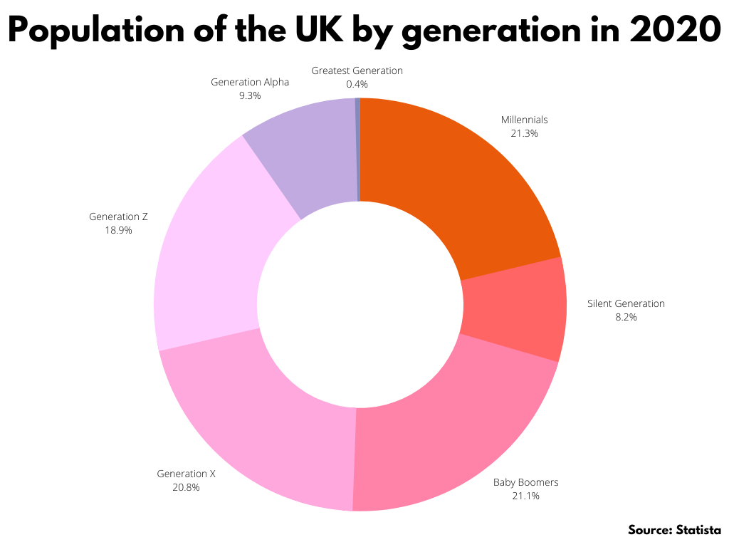 Pie chart showing the 2020 UK population by generation, data source: statista