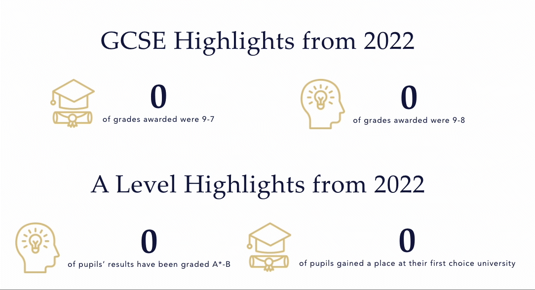 gif showing the Cheltenham College stats counter from their independent school website, depicting stats for GCSE and A-level highlights from 2022