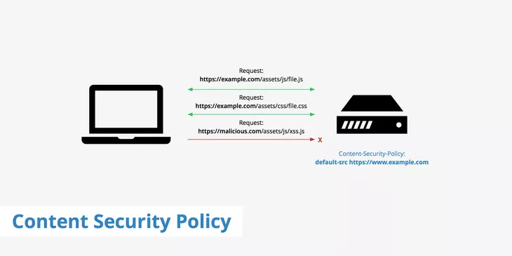 graphic showing how data transfers over the web if a content security policy is in place.